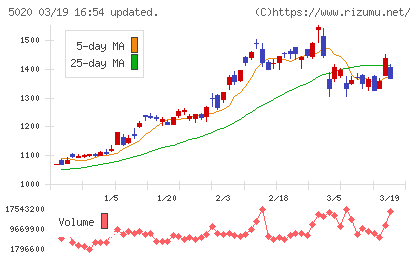 ＥＮＥＯＳホールディングスチャート