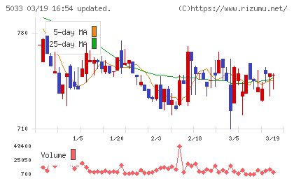 ヌーラボチャート