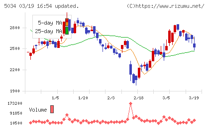 ｕｎｅｒｒｙチャート