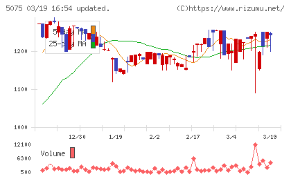 アップコンチャート