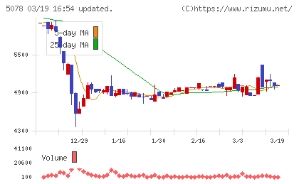 セレコーポレーションチャート