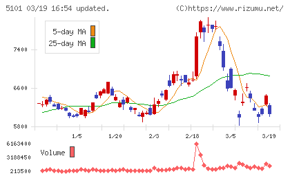 横浜ゴムチャート