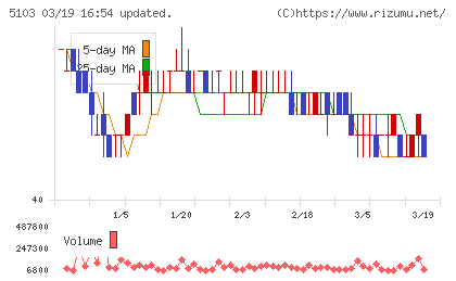 昭和ホールディングスチャート