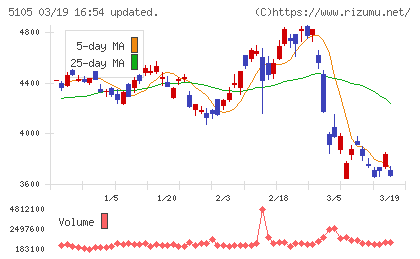 ＴＯＹＯ　ＴＩＲＥチャート