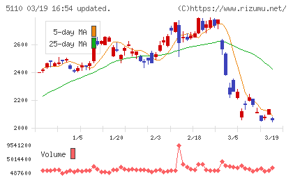 住友ゴム工業チャート