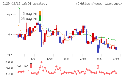 ＦＩＸＥＲチャート