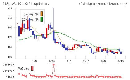 リンカーズチャート