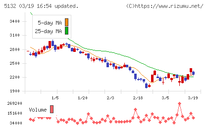 ｐｌｕｓｚｅｒｏチャート