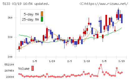 テリロジーホールディングスチャート