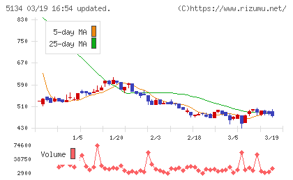 ＰＯＰＥＲチャート