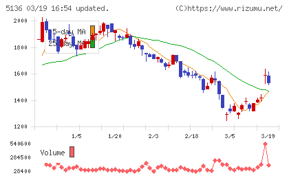 ｔｒｉｐｌａチャート