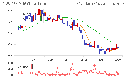 Ｒｅｂａｓｅチャート