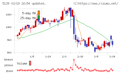 オープンワークチャート
