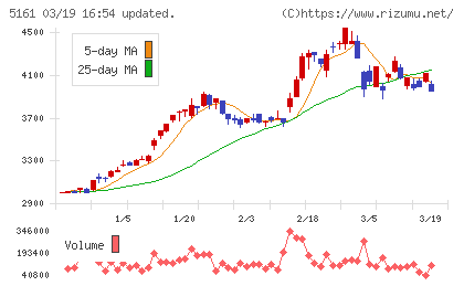 西川ゴム工業チャート