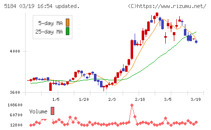 ニチリンチャート
