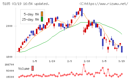フコクチャート