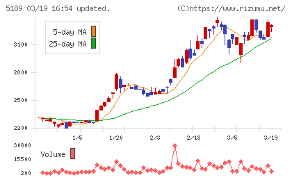櫻護謨チャート