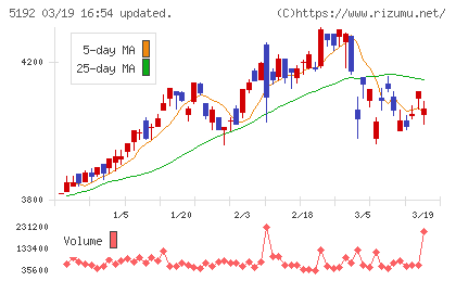 三ツ星ベルトチャート