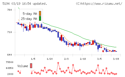 相模ゴム工業チャート