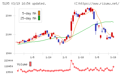 バンドー化学チャート