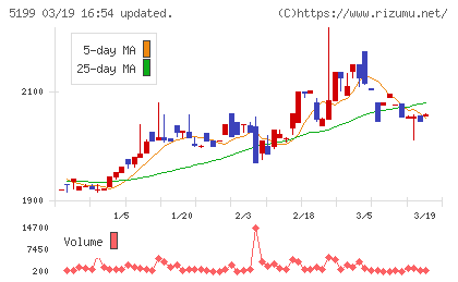 不二ラテックスチャート