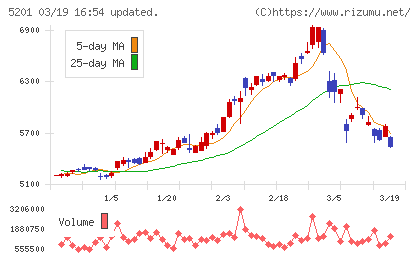 ＡＧＣチャート