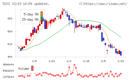 日本板硝子チャート