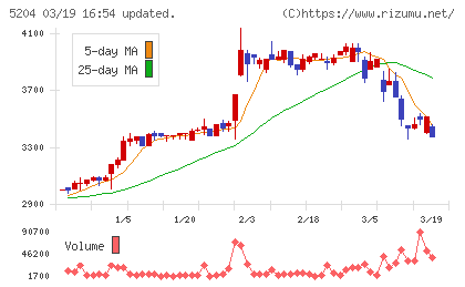 石塚硝子チャート