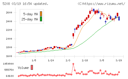 有沢製作所チャート