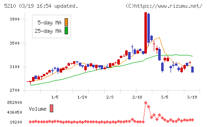 日本山村硝子チャート