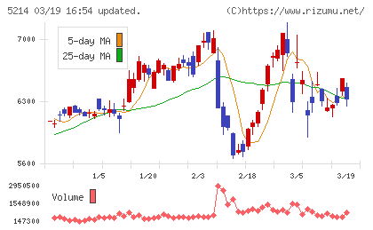 日本電気硝子チャート