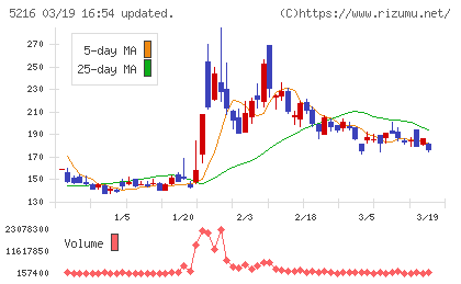 倉元製作所チャート