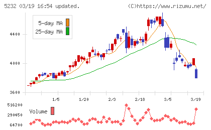 住友大阪セメントチャート