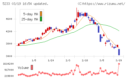 太平洋セメントチャート