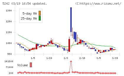 アイズチャート