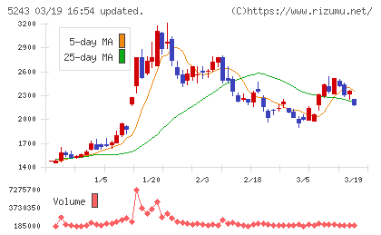 ｎｏｔｅチャート