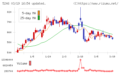 ＥＬＥＭＥＮＴＳチャート