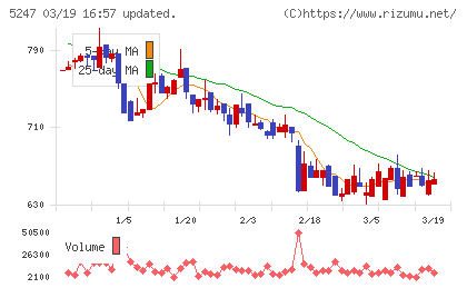 ＢＴＭチャート