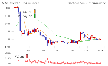 ＧＭＯプライム・ストラテジーチャート