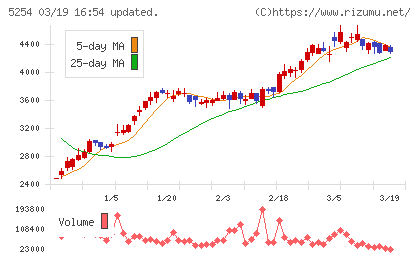 Ａｒｅｎｔチャート