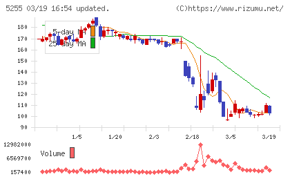 モンスターラボチャート