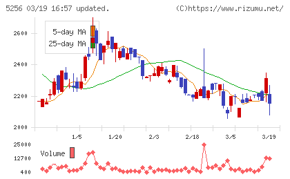 Ｆｕｓｉｃチャート