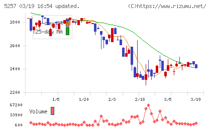 ノバシステムチャート
