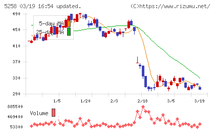 トランザクション・メディア・ネットワークスチャート