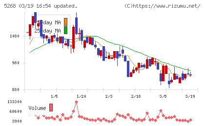 旭コンクリート工業チャート