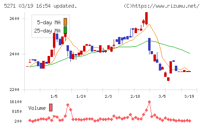 トーヨーアサノチャート