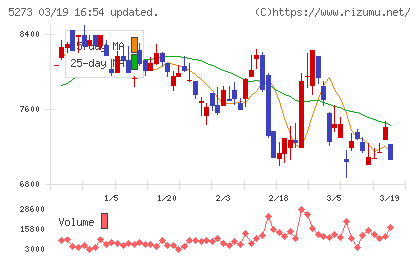 三谷セキサンチャート