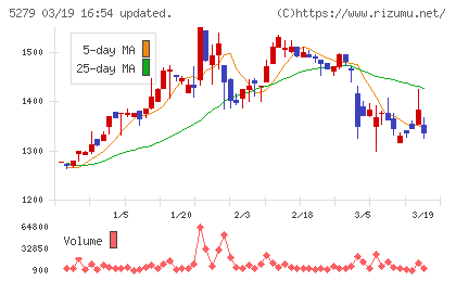 日本興業チャート