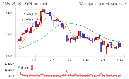ヨシコンチャート