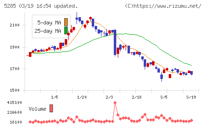 ヤマックスチャート